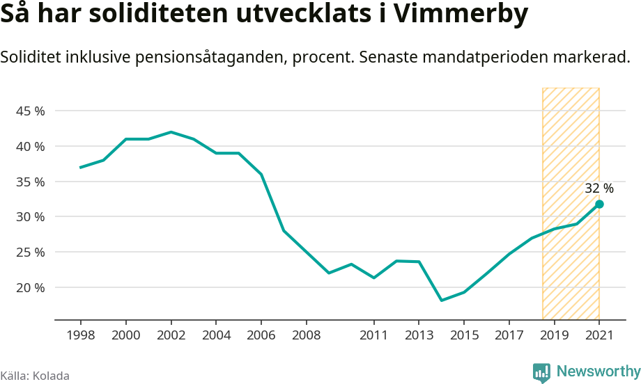 Graf: Soliditet i Vimmerby kommun över tid